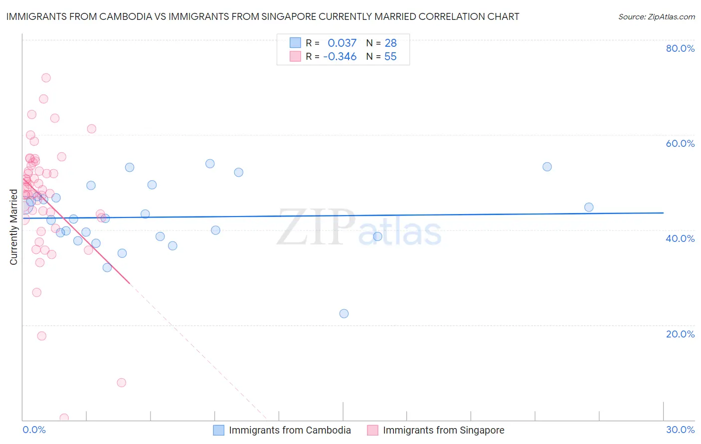 Immigrants from Cambodia vs Immigrants from Singapore Currently Married