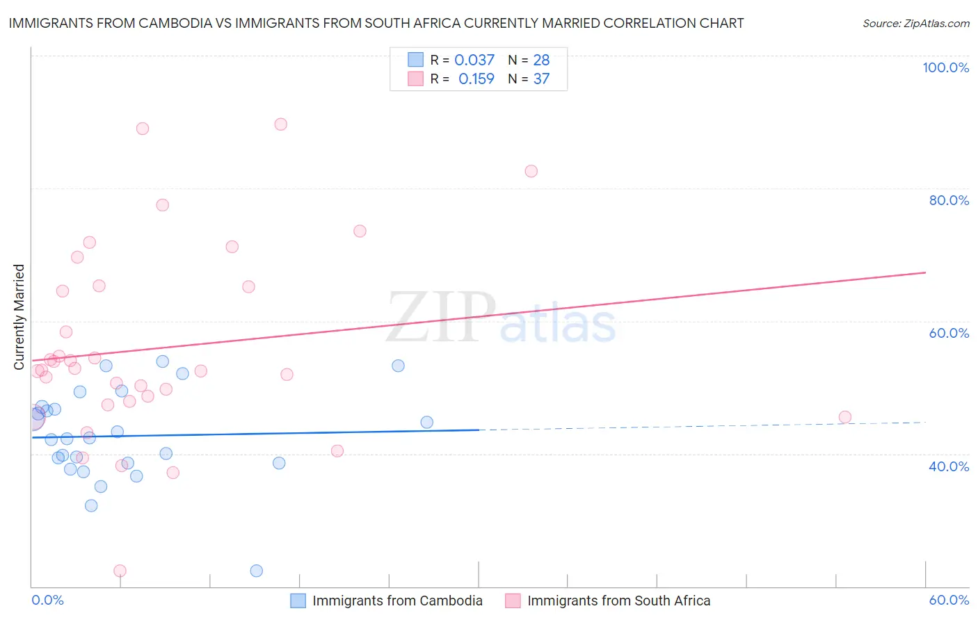 Immigrants from Cambodia vs Immigrants from South Africa Currently Married