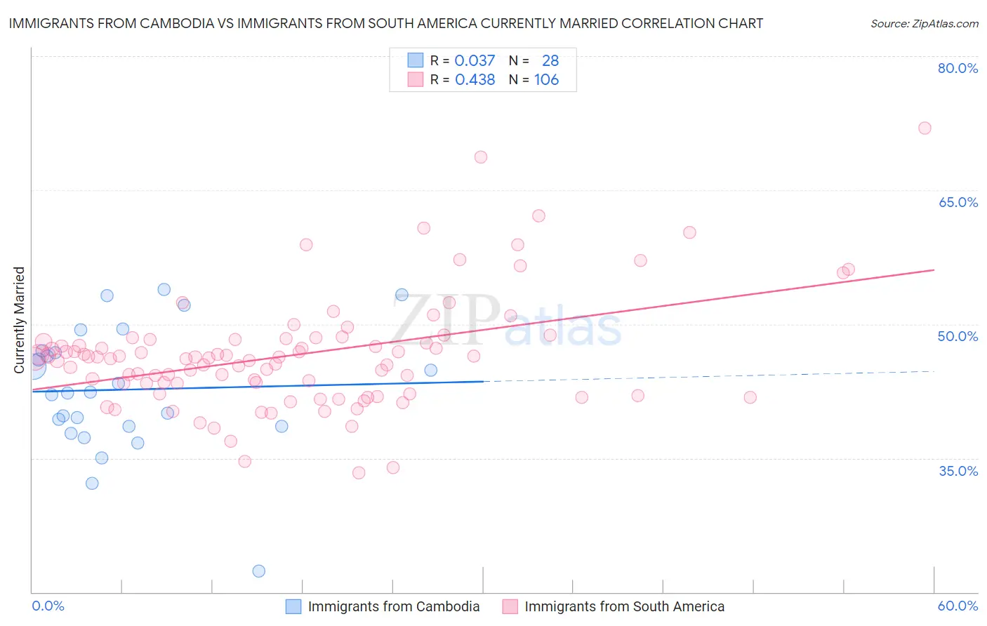 Immigrants from Cambodia vs Immigrants from South America Currently Married