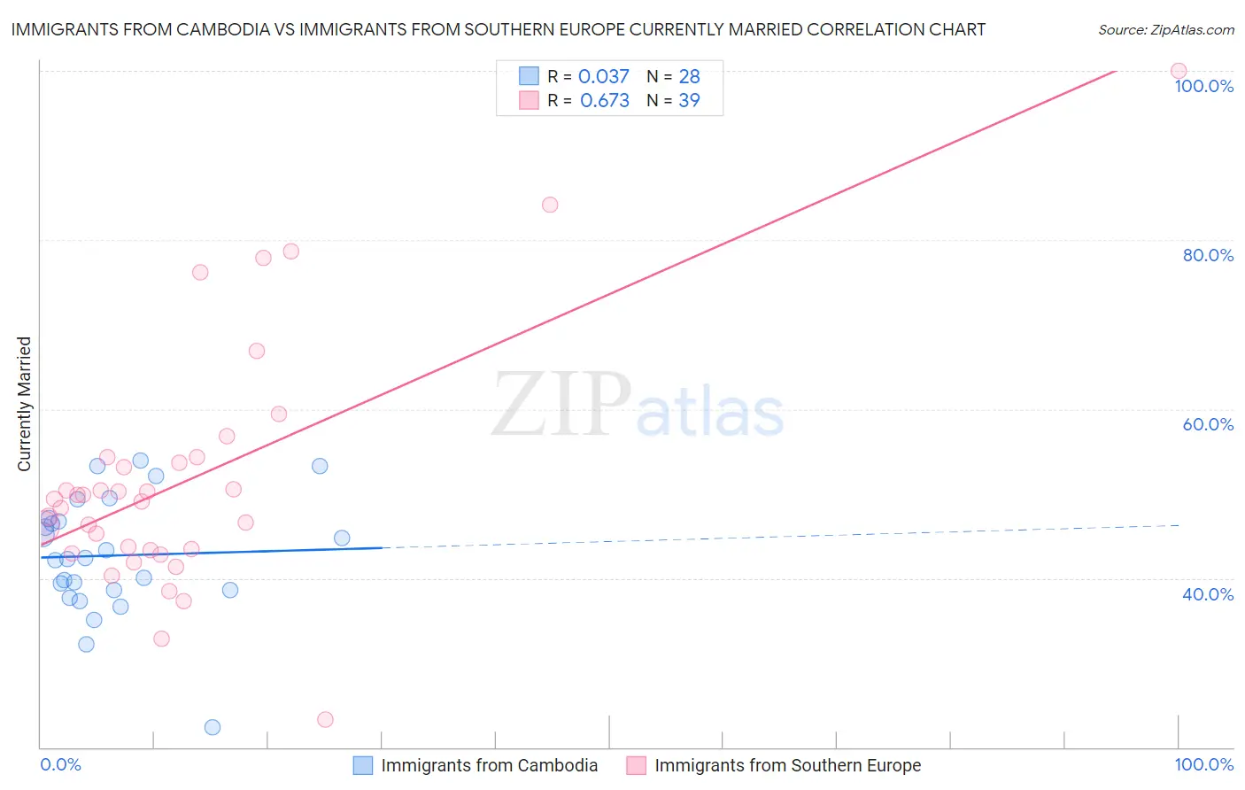 Immigrants from Cambodia vs Immigrants from Southern Europe Currently Married