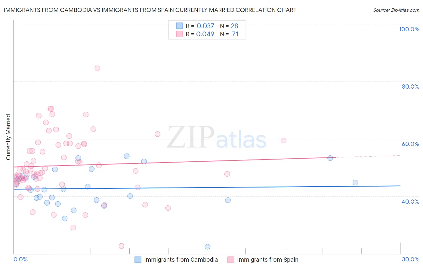 Immigrants from Cambodia vs Immigrants from Spain Currently Married