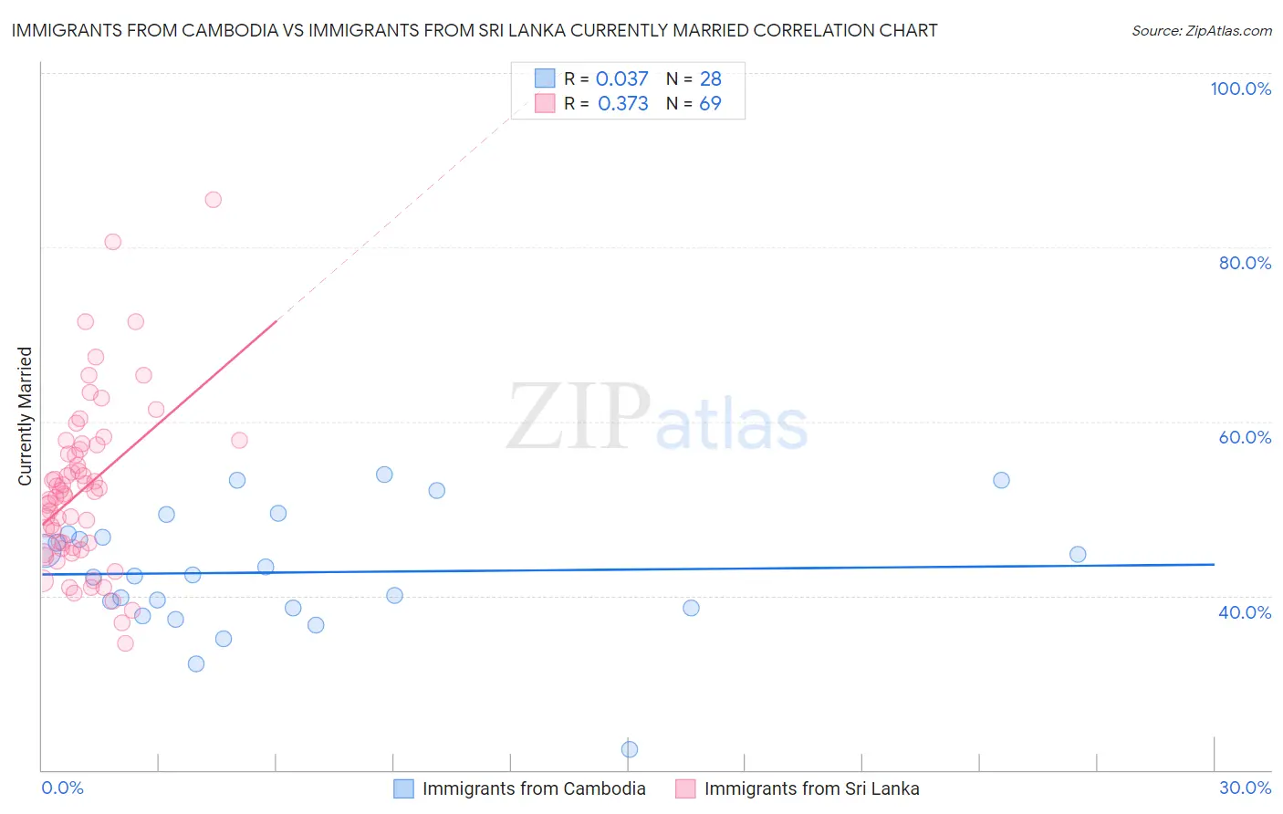 Immigrants from Cambodia vs Immigrants from Sri Lanka Currently Married