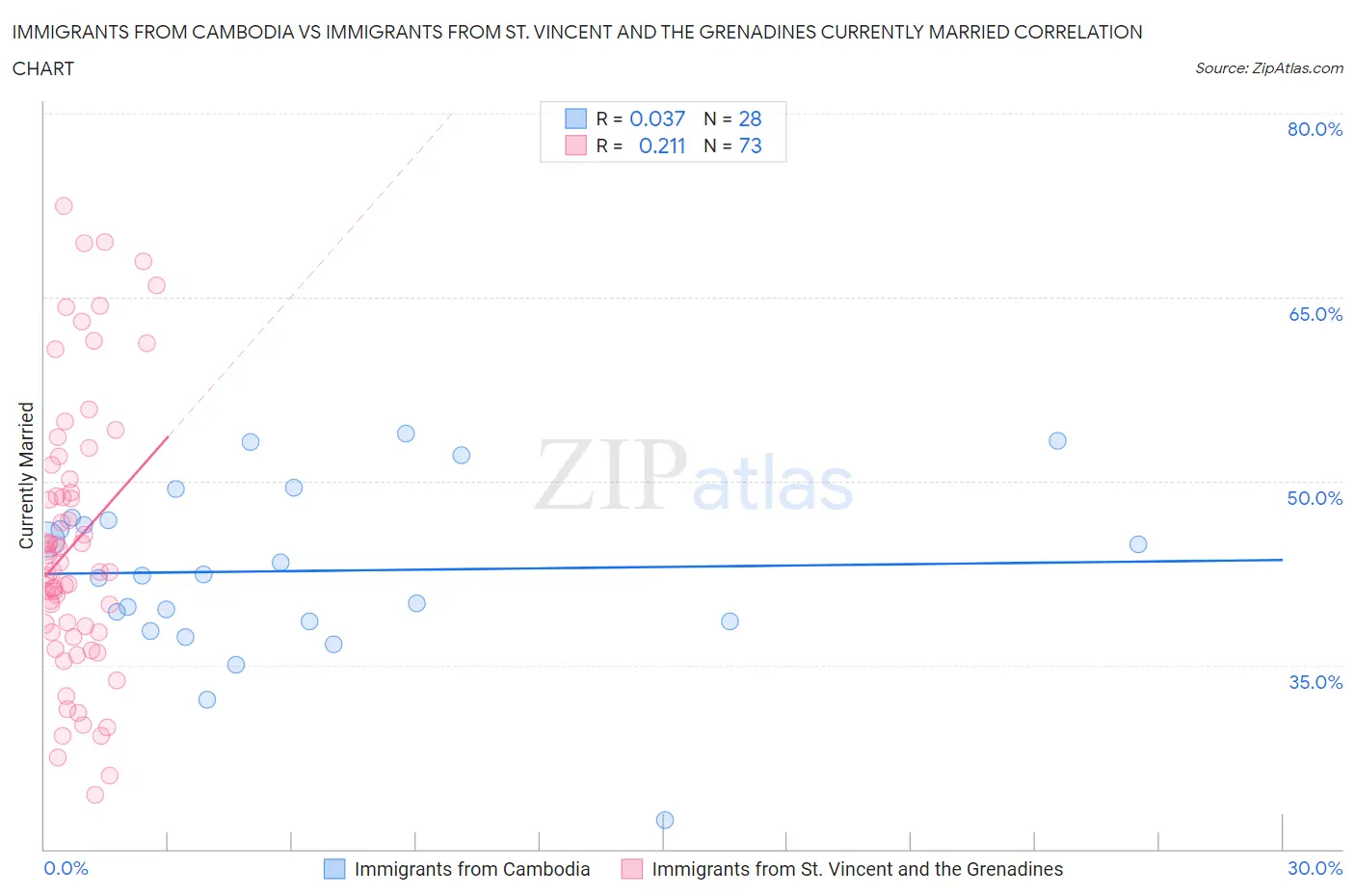 Immigrants from Cambodia vs Immigrants from St. Vincent and the Grenadines Currently Married