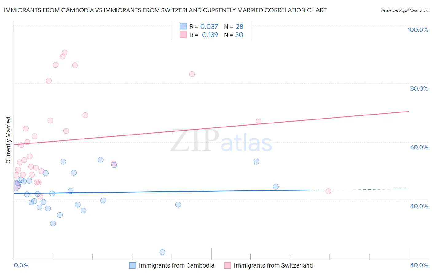 Immigrants from Cambodia vs Immigrants from Switzerland Currently Married