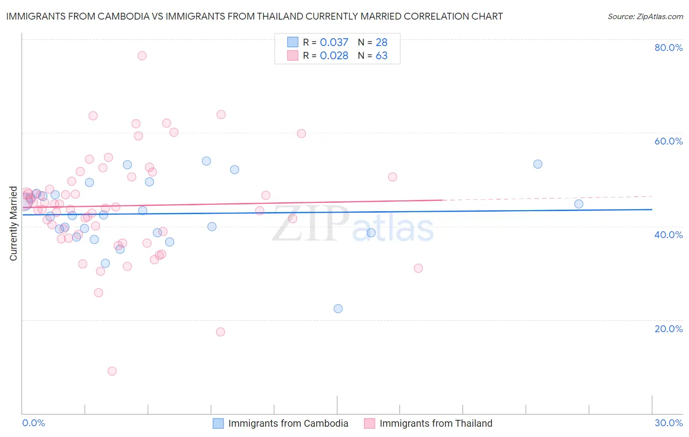 Immigrants from Cambodia vs Immigrants from Thailand Currently Married
