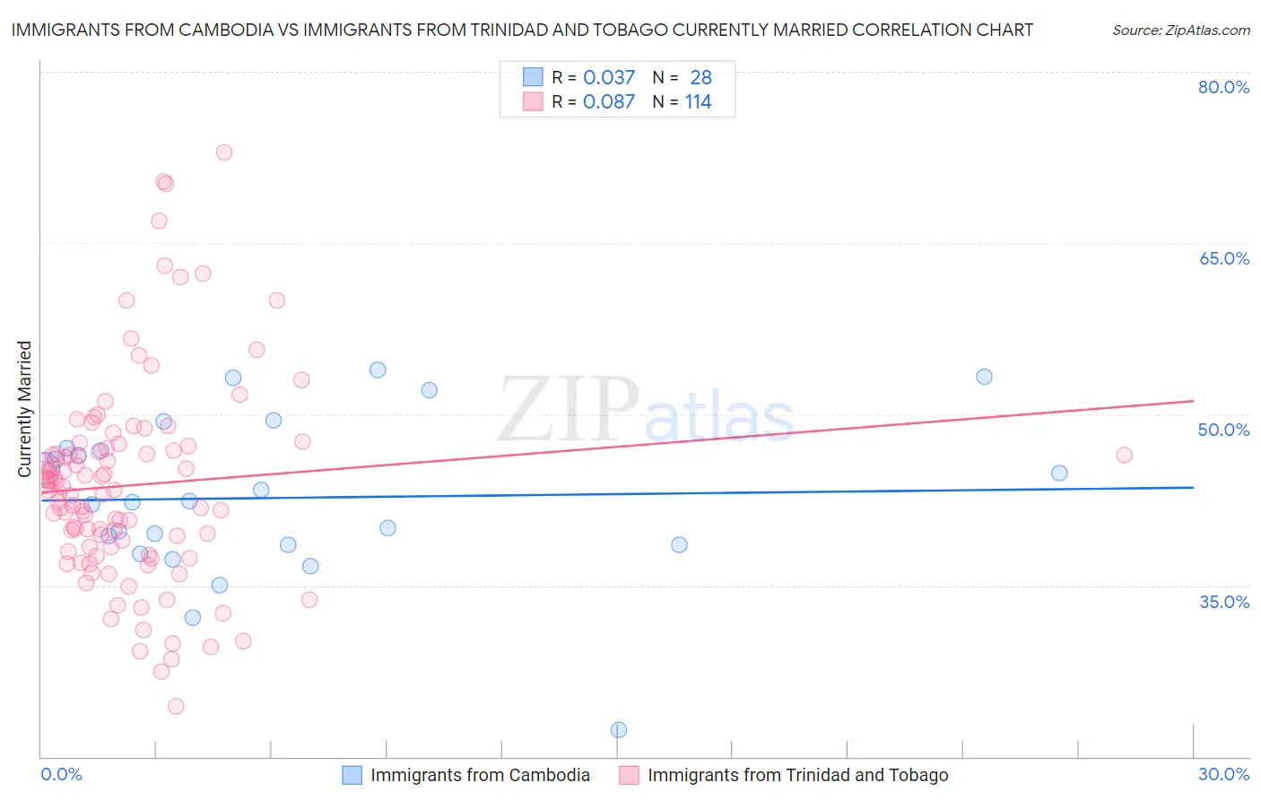 Immigrants from Cambodia vs Immigrants from Trinidad and Tobago Currently Married