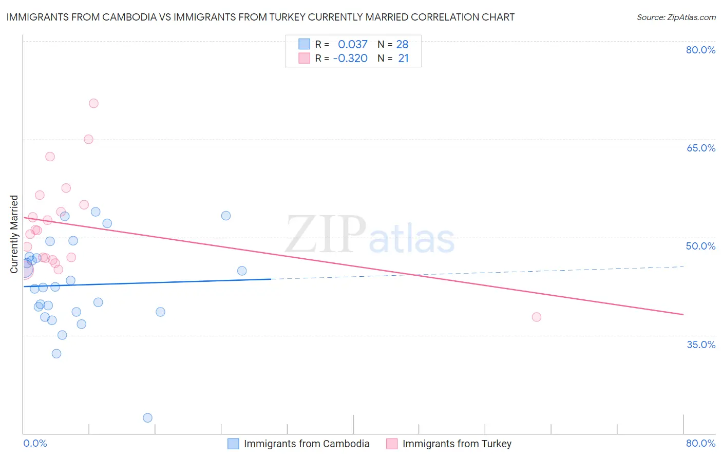 Immigrants from Cambodia vs Immigrants from Turkey Currently Married