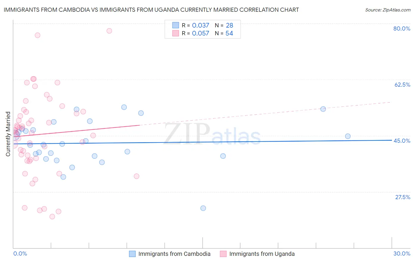 Immigrants from Cambodia vs Immigrants from Uganda Currently Married