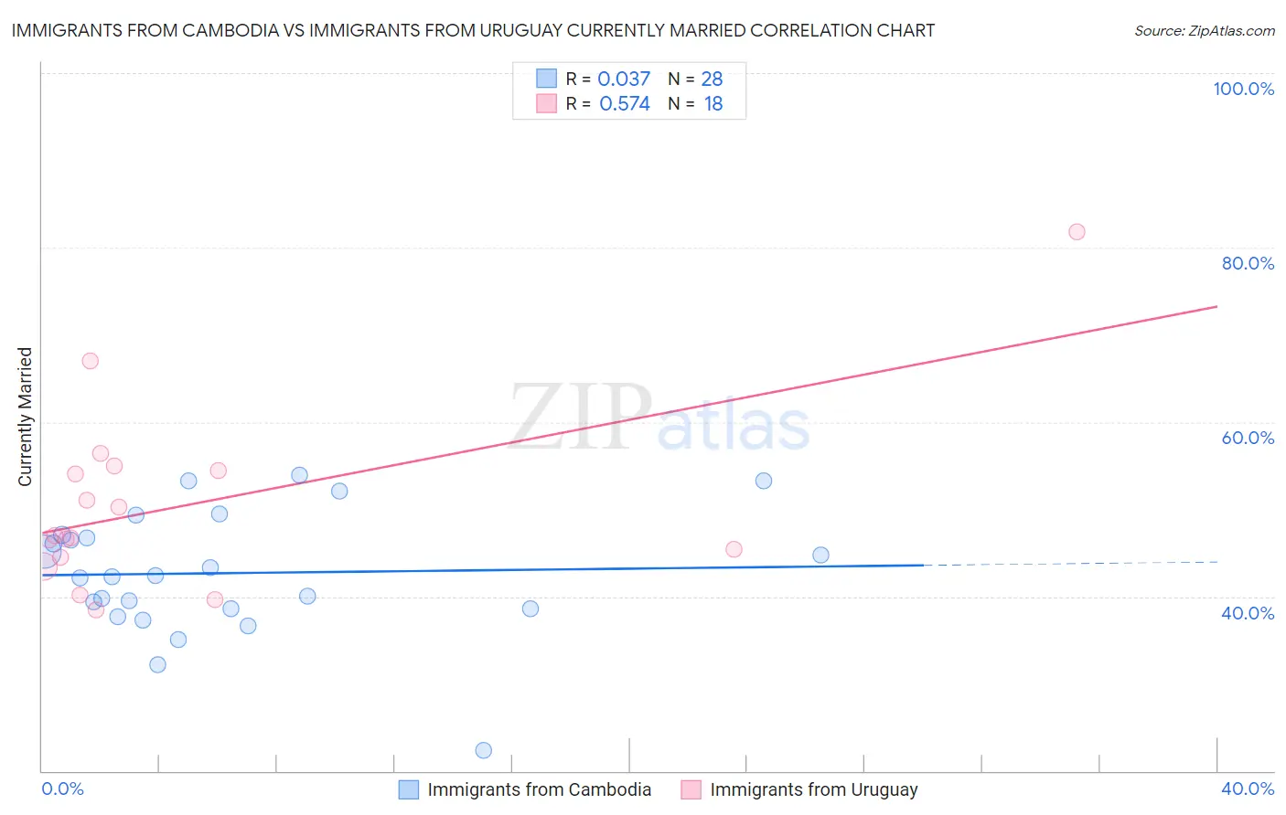 Immigrants from Cambodia vs Immigrants from Uruguay Currently Married