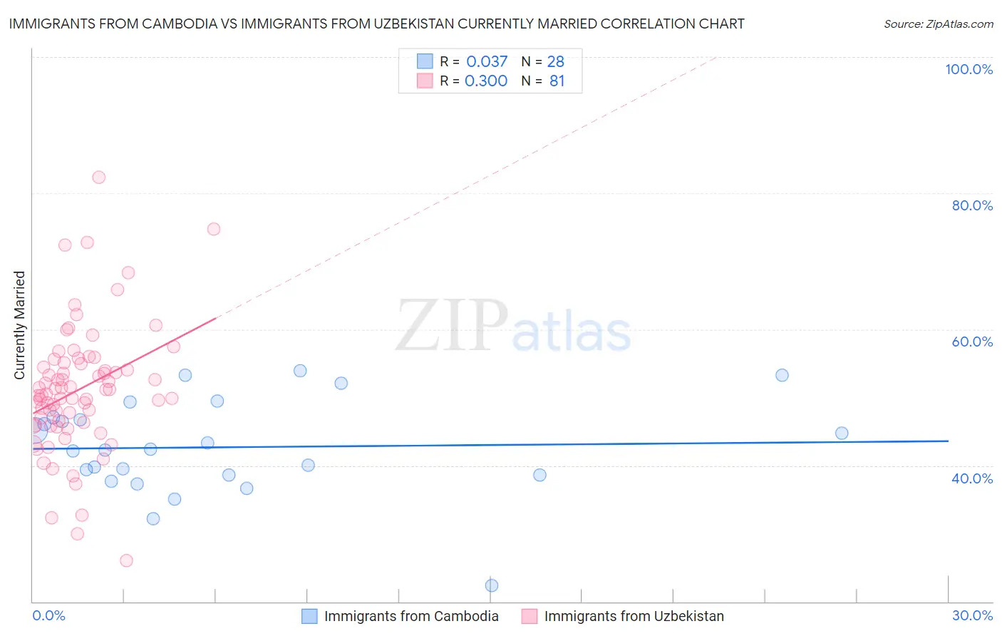 Immigrants from Cambodia vs Immigrants from Uzbekistan Currently Married