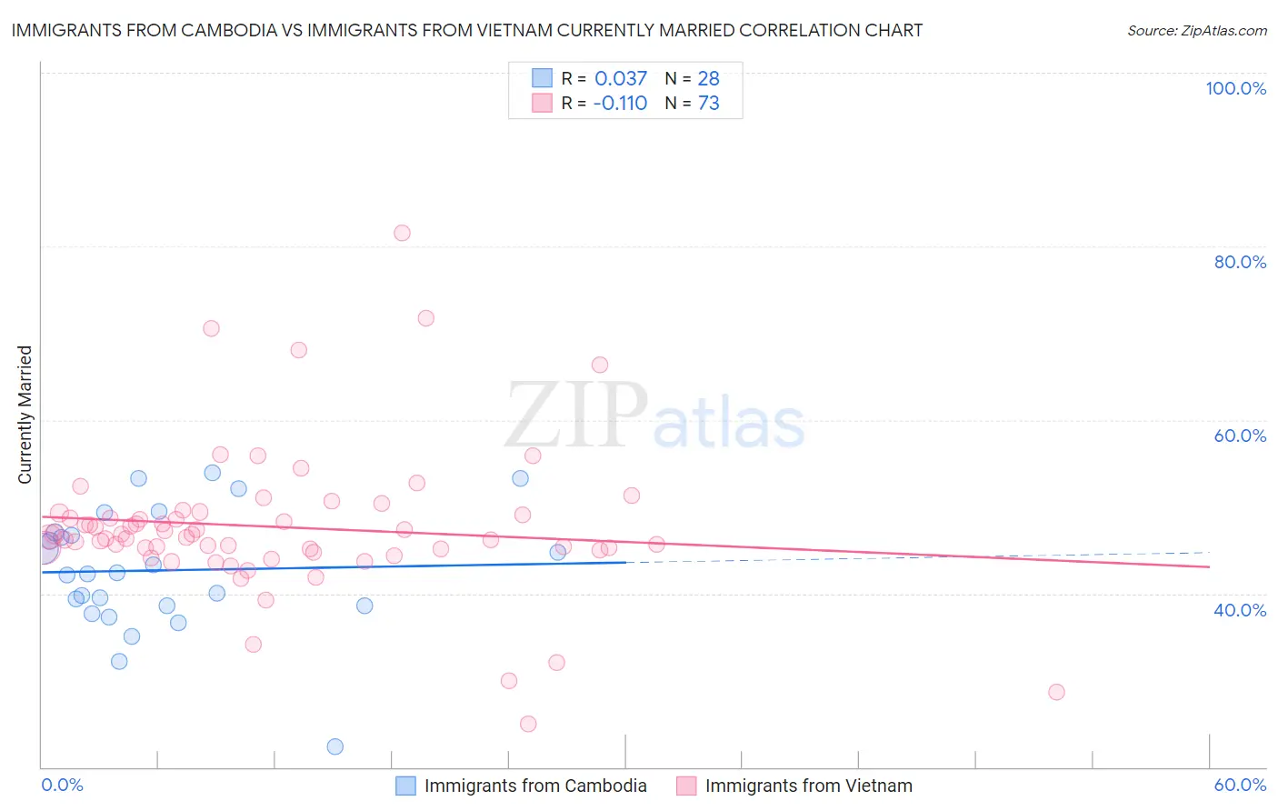 Immigrants from Cambodia vs Immigrants from Vietnam Currently Married