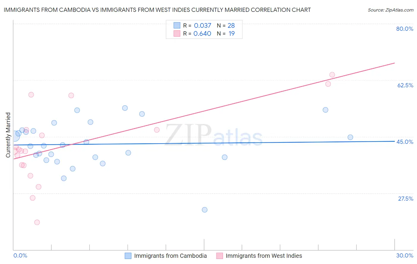 Immigrants from Cambodia vs Immigrants from West Indies Currently Married