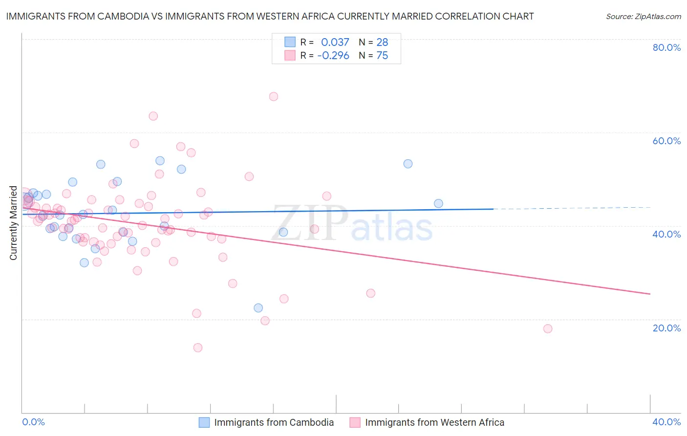 Immigrants from Cambodia vs Immigrants from Western Africa Currently Married