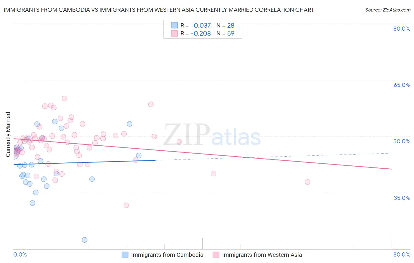 Immigrants from Cambodia vs Immigrants from Western Asia Currently Married