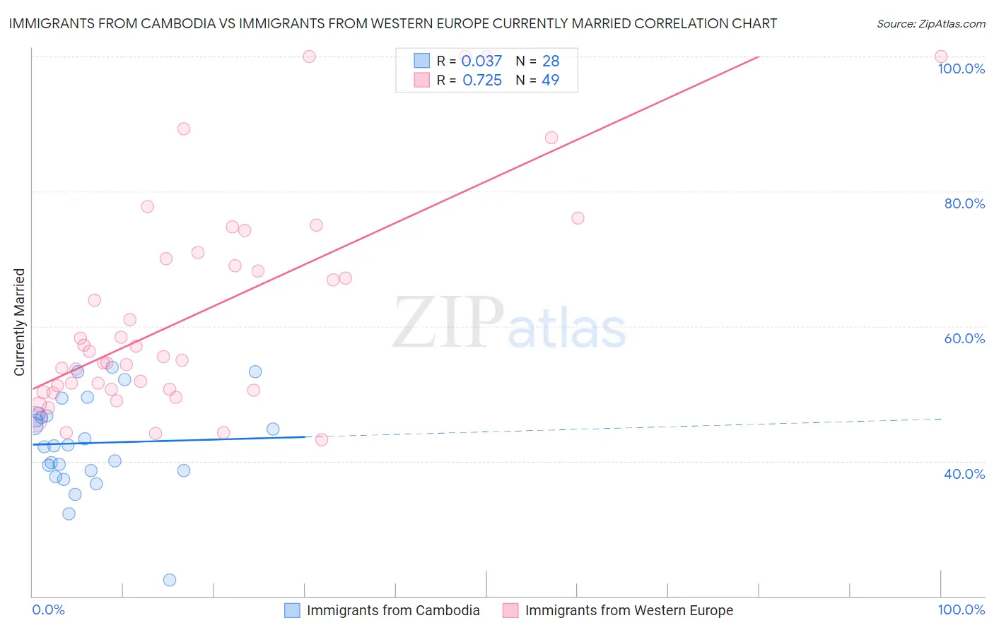 Immigrants from Cambodia vs Immigrants from Western Europe Currently Married