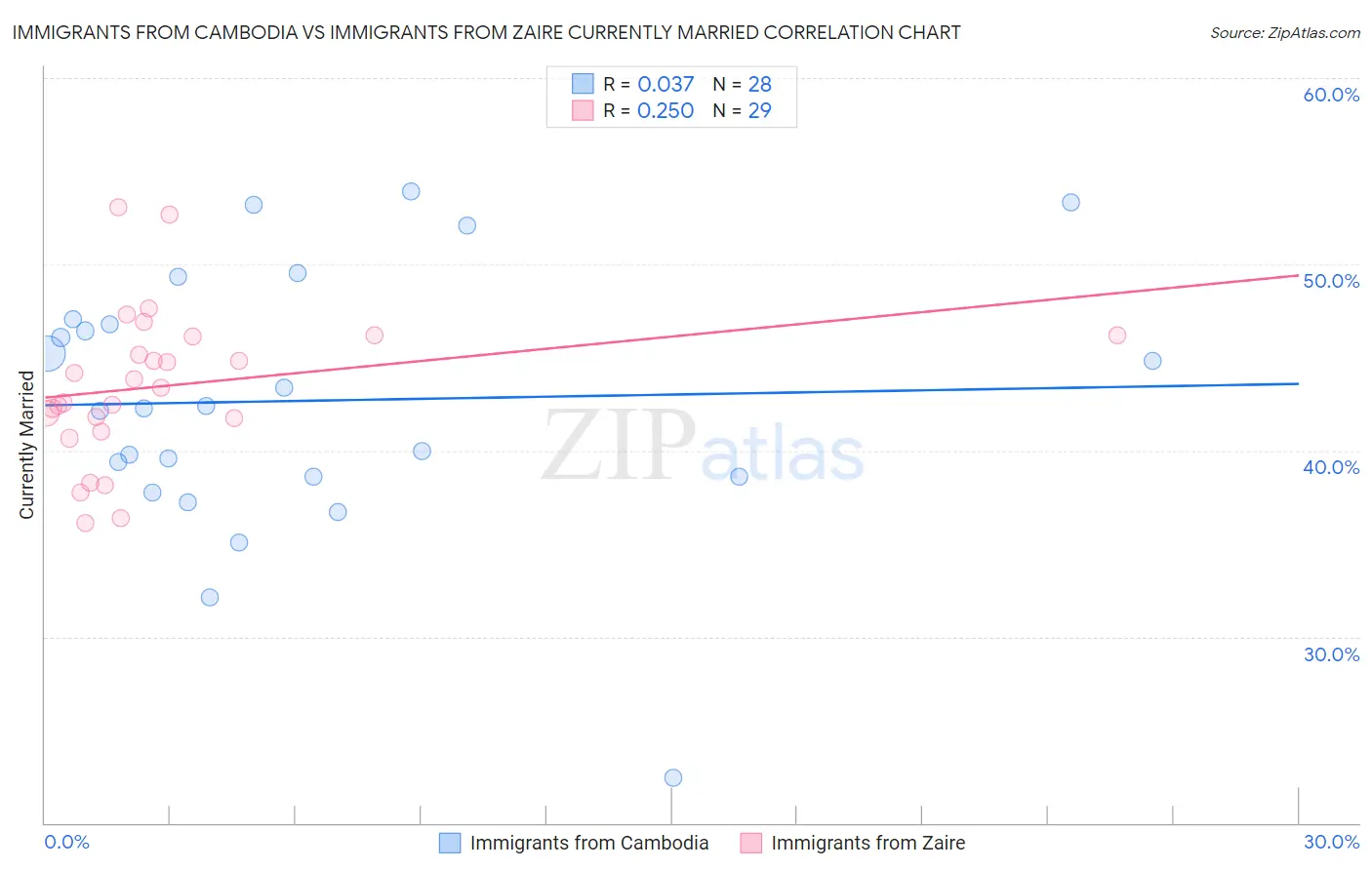 Immigrants from Cambodia vs Immigrants from Zaire Currently Married