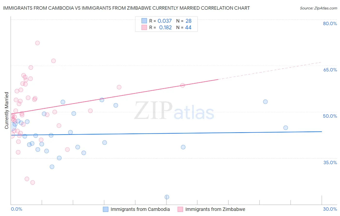 Immigrants from Cambodia vs Immigrants from Zimbabwe Currently Married