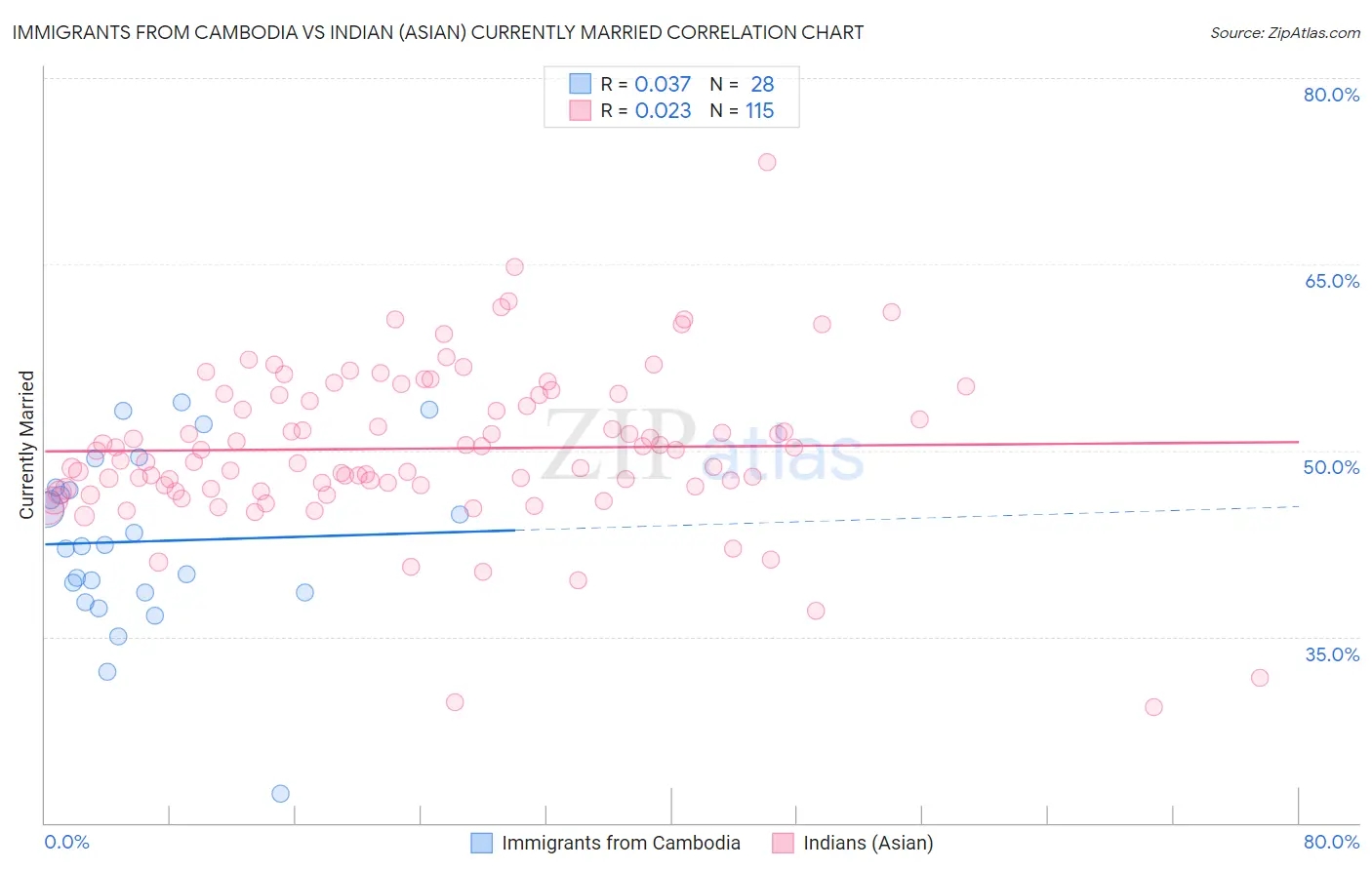 Immigrants from Cambodia vs Indian (Asian) Currently Married