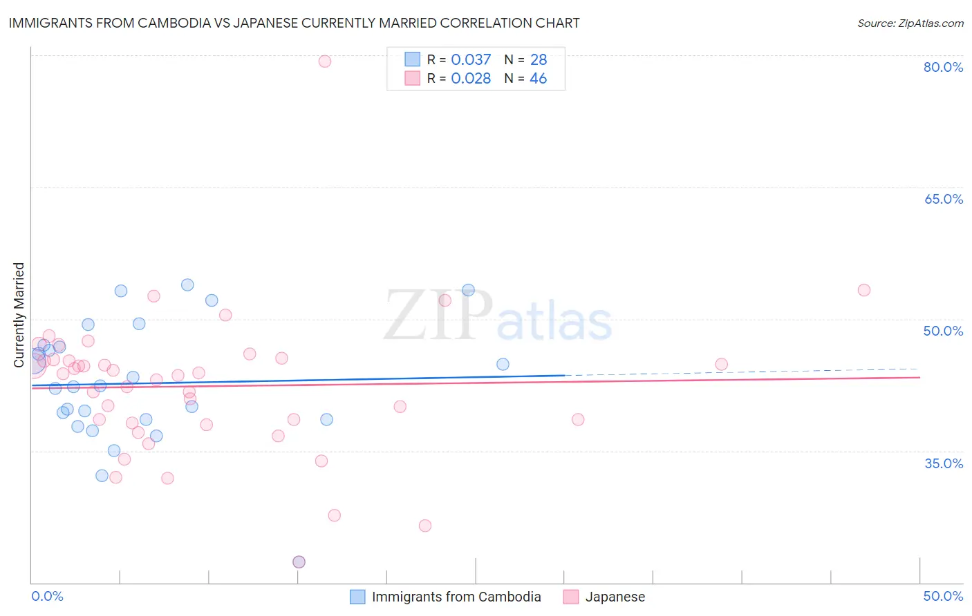 Immigrants from Cambodia vs Japanese Currently Married