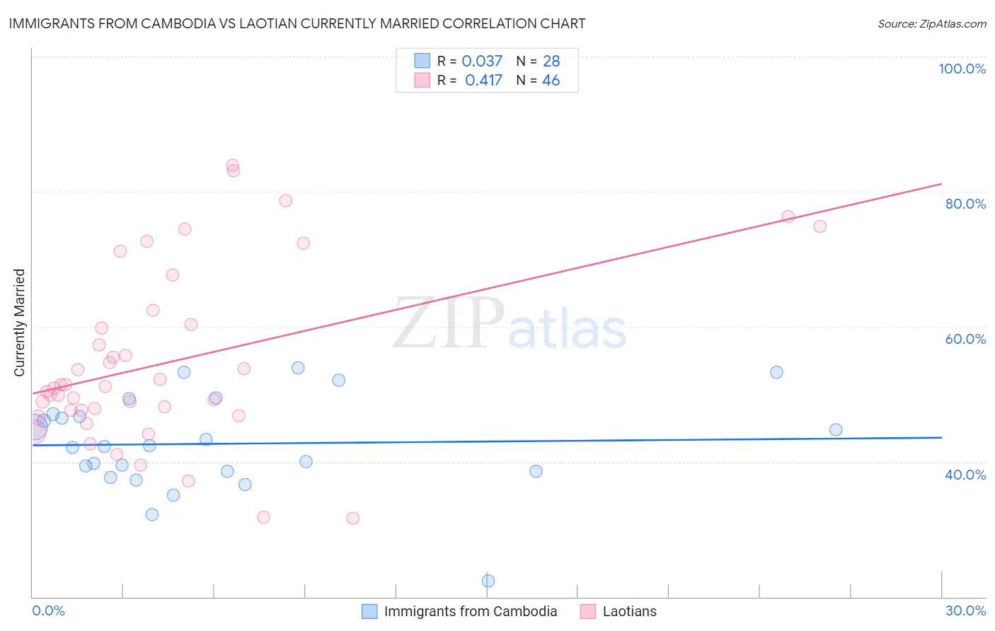 Immigrants from Cambodia vs Laotian Currently Married