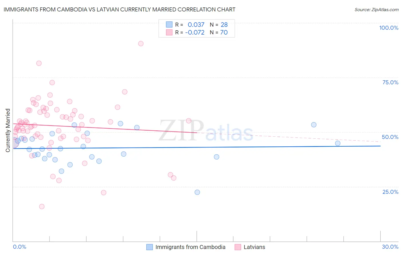 Immigrants from Cambodia vs Latvian Currently Married