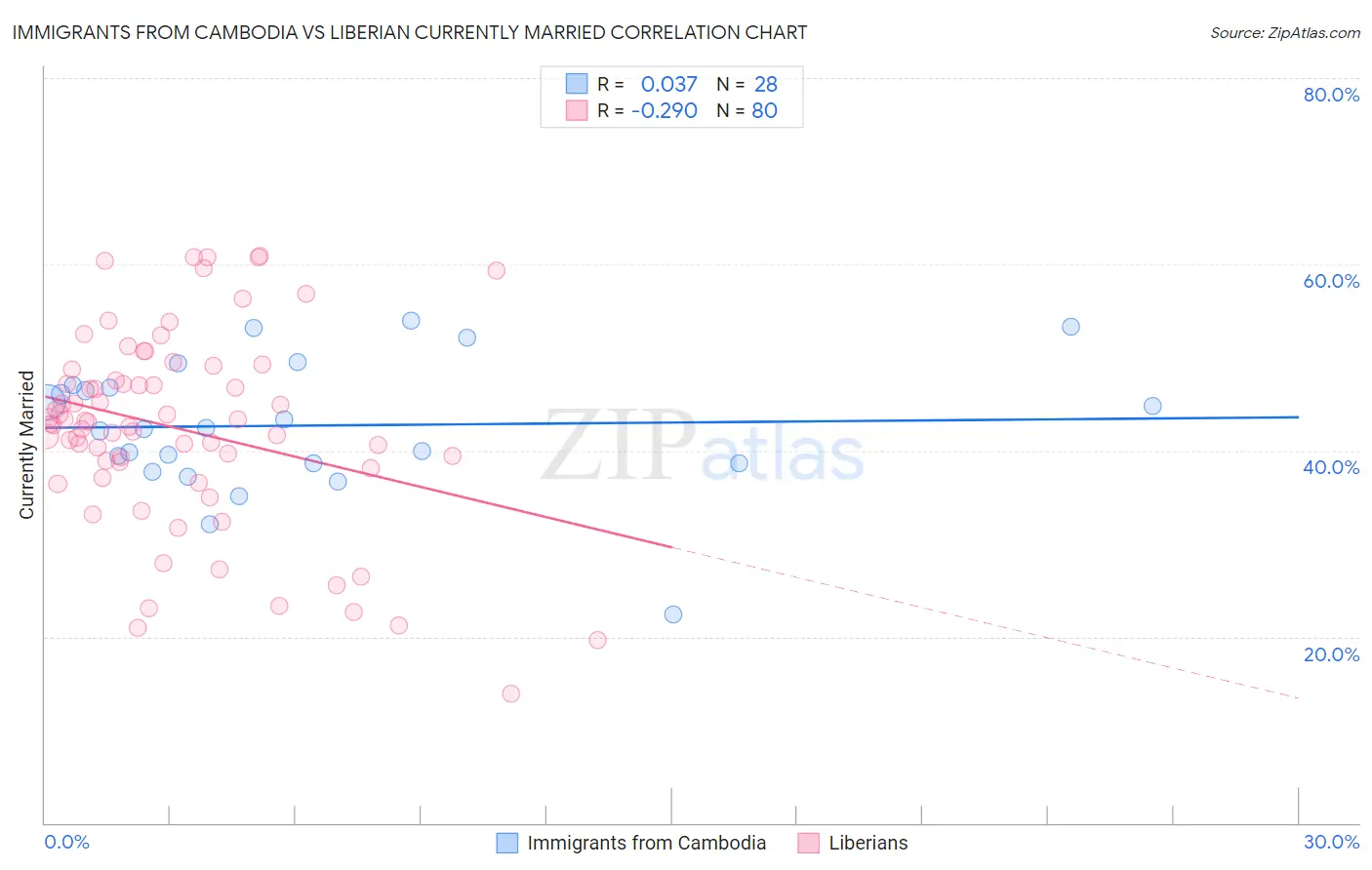 Immigrants from Cambodia vs Liberian Currently Married