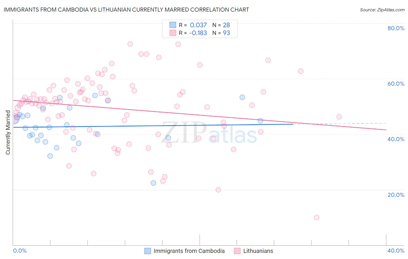 Immigrants from Cambodia vs Lithuanian Currently Married