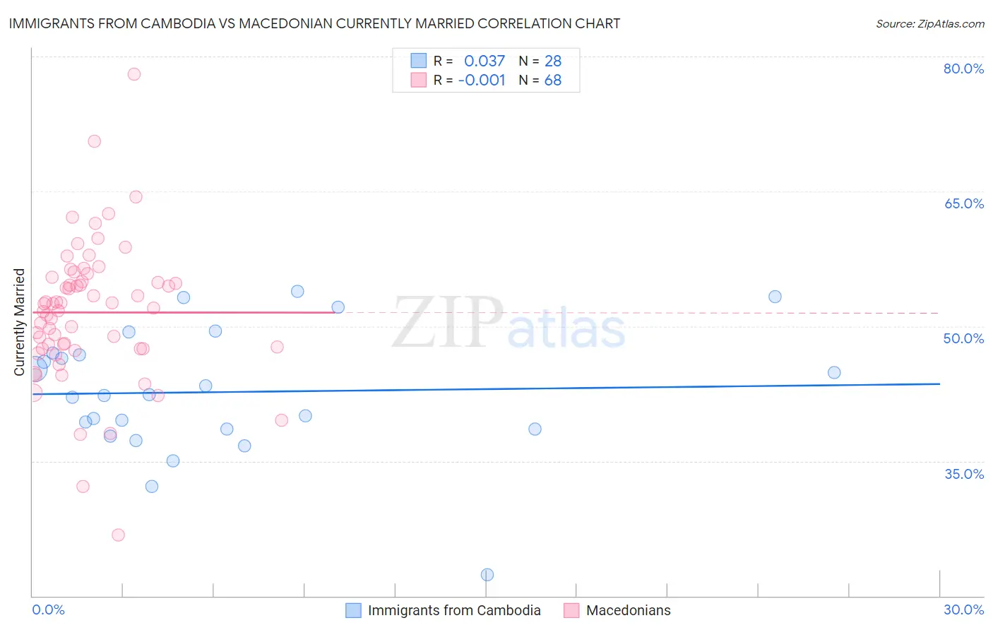 Immigrants from Cambodia vs Macedonian Currently Married