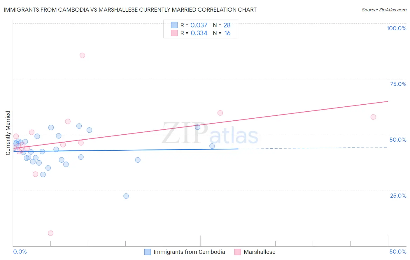 Immigrants from Cambodia vs Marshallese Currently Married