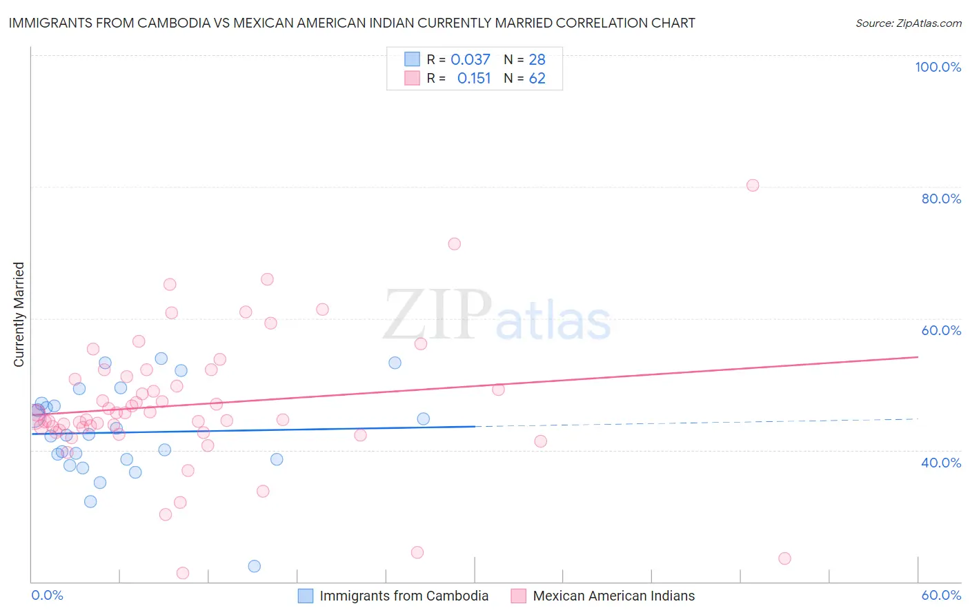 Immigrants from Cambodia vs Mexican American Indian Currently Married