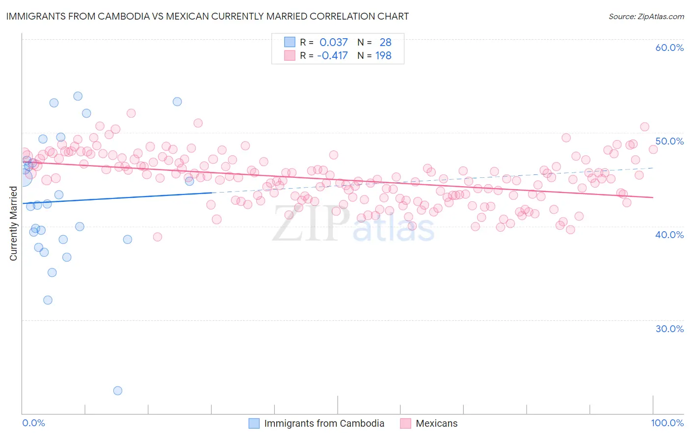 Immigrants from Cambodia vs Mexican Currently Married