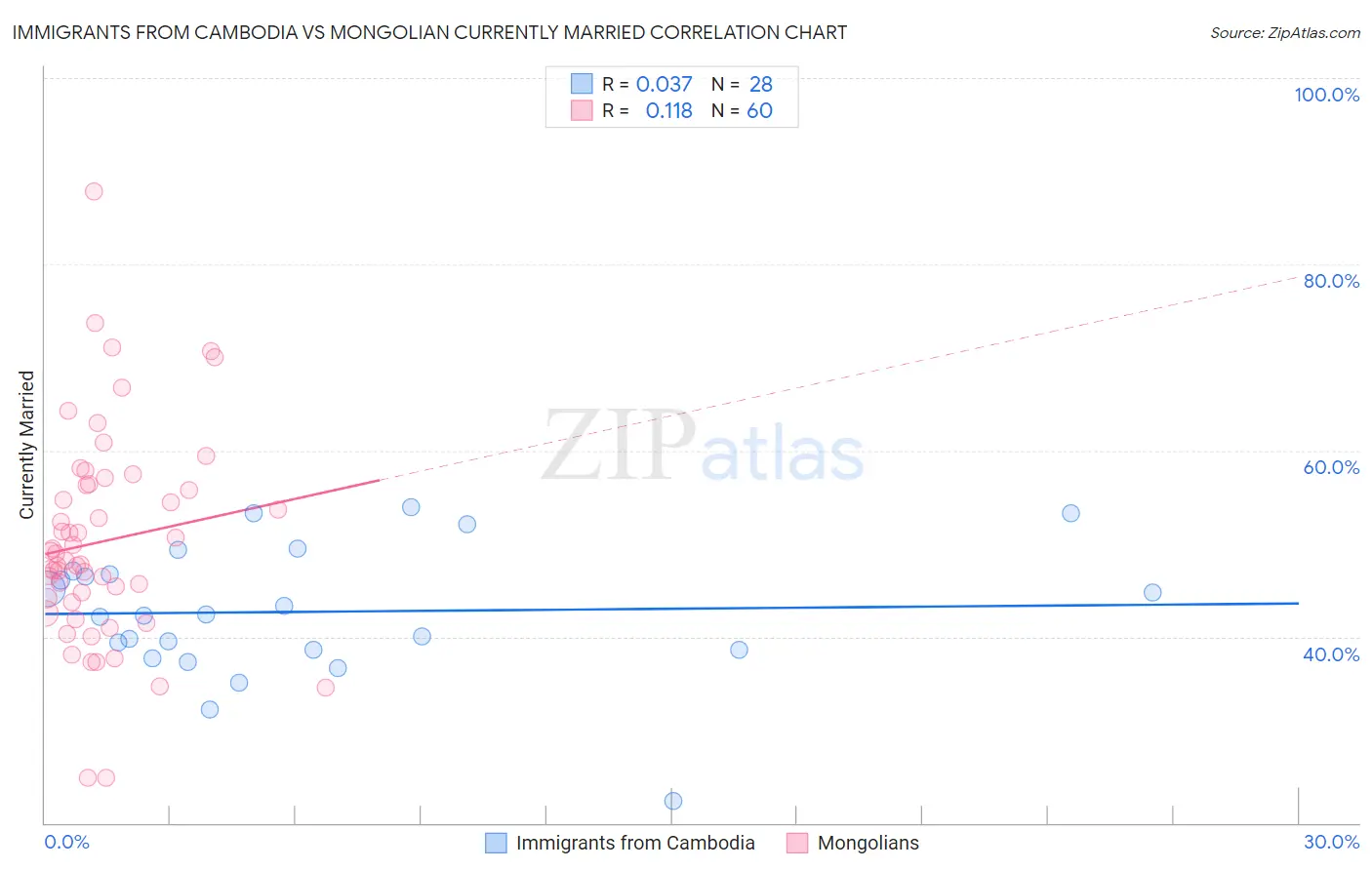 Immigrants from Cambodia vs Mongolian Currently Married