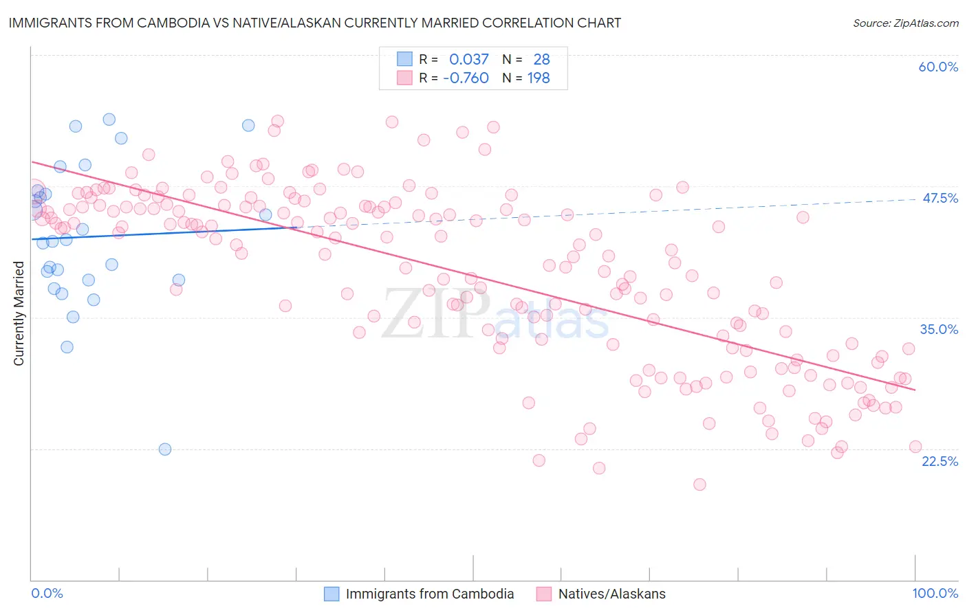 Immigrants from Cambodia vs Native/Alaskan Currently Married