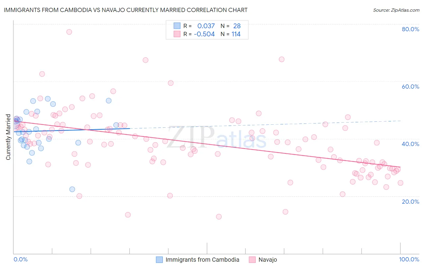 Immigrants from Cambodia vs Navajo Currently Married