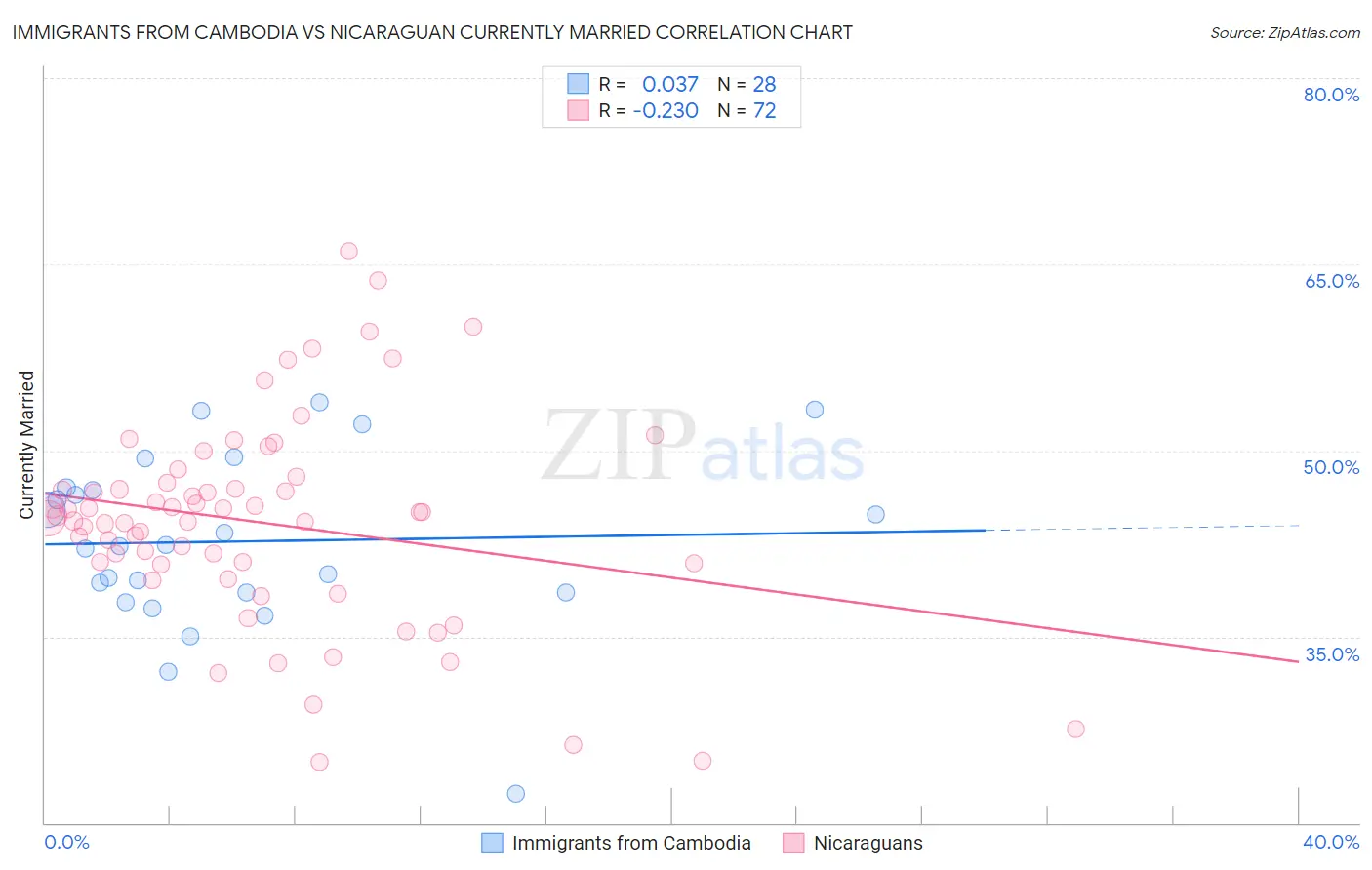 Immigrants from Cambodia vs Nicaraguan Currently Married
