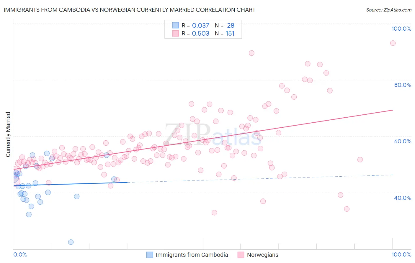 Immigrants from Cambodia vs Norwegian Currently Married