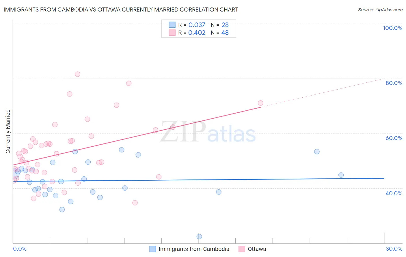 Immigrants from Cambodia vs Ottawa Currently Married