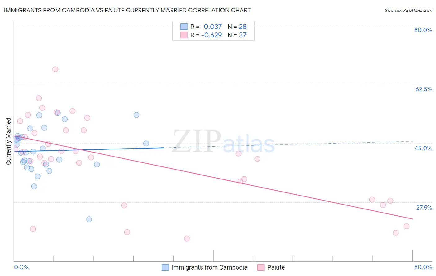Immigrants from Cambodia vs Paiute Currently Married