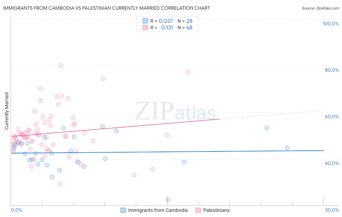 Immigrants from Cambodia vs Palestinian Currently Married
