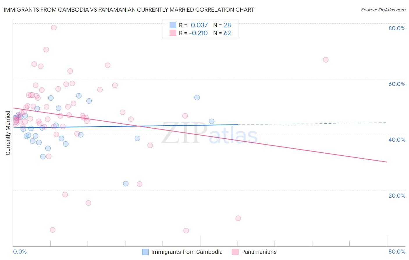 Immigrants from Cambodia vs Panamanian Currently Married