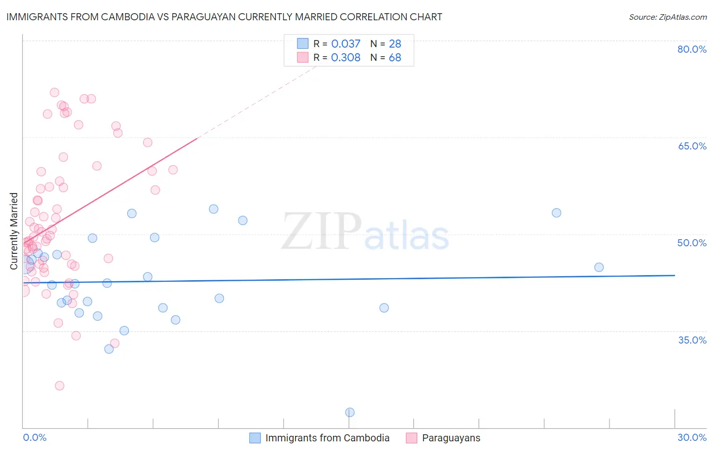 Immigrants from Cambodia vs Paraguayan Currently Married