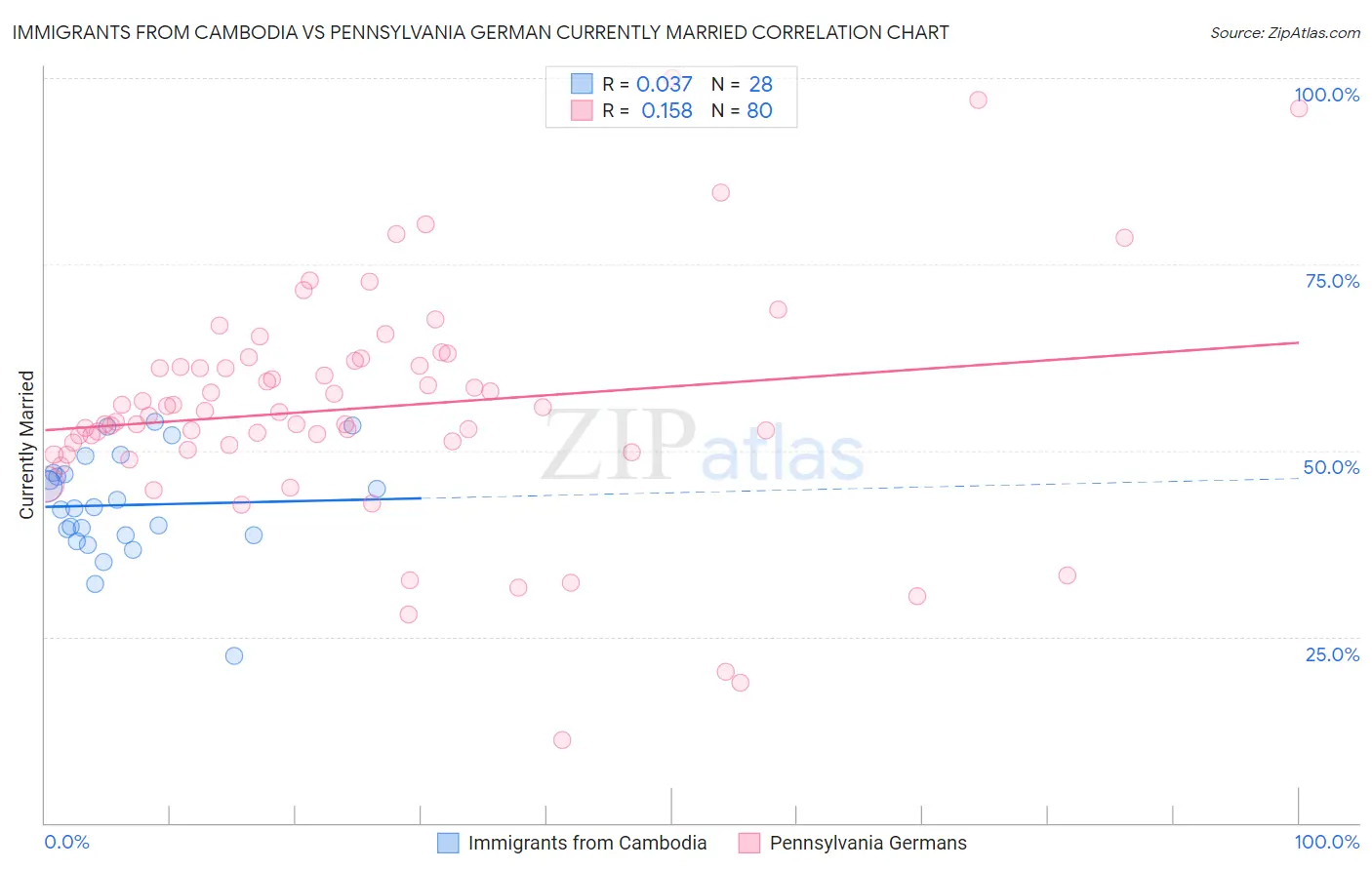 Immigrants from Cambodia vs Pennsylvania German Currently Married