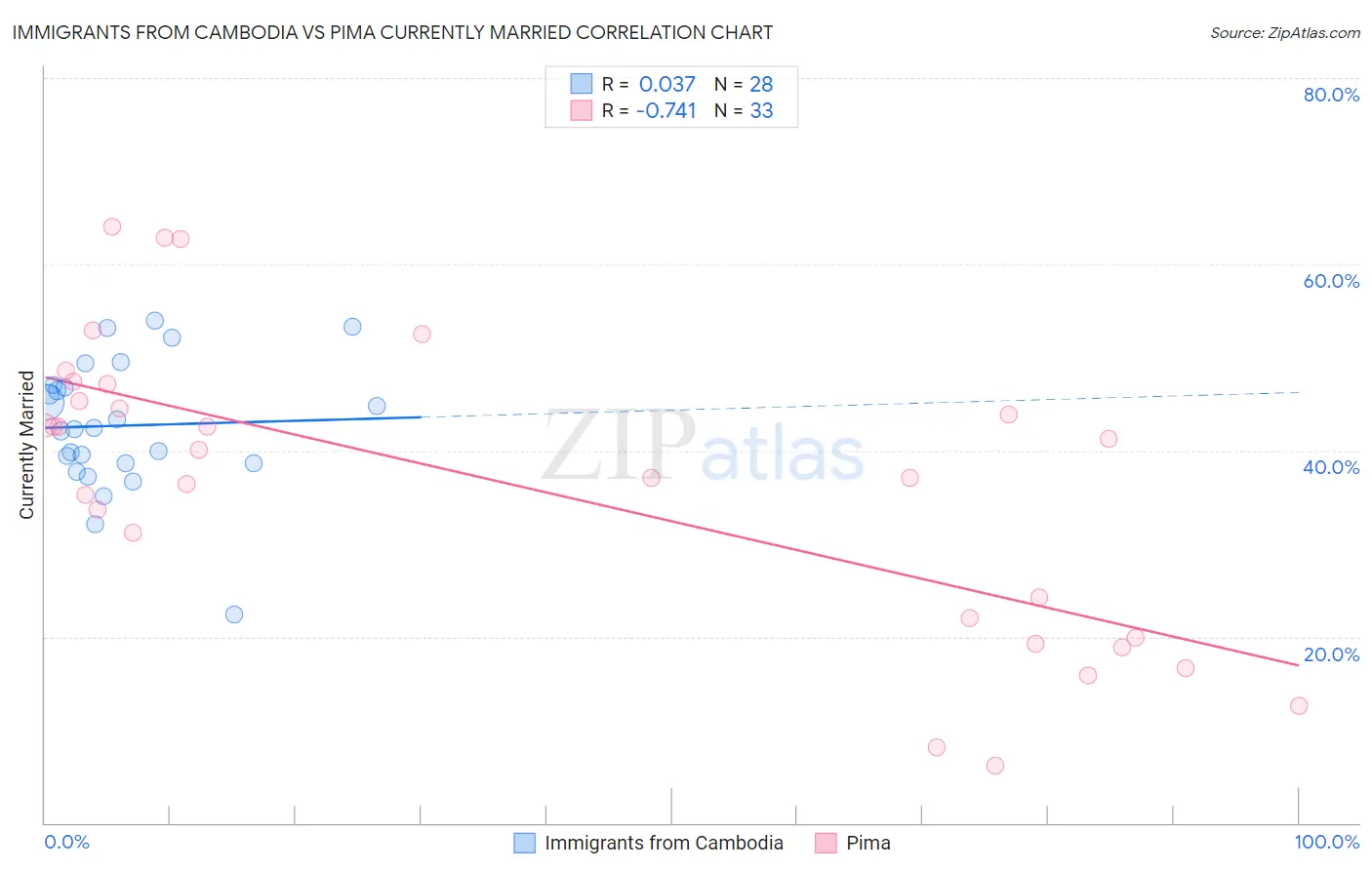 Immigrants from Cambodia vs Pima Currently Married