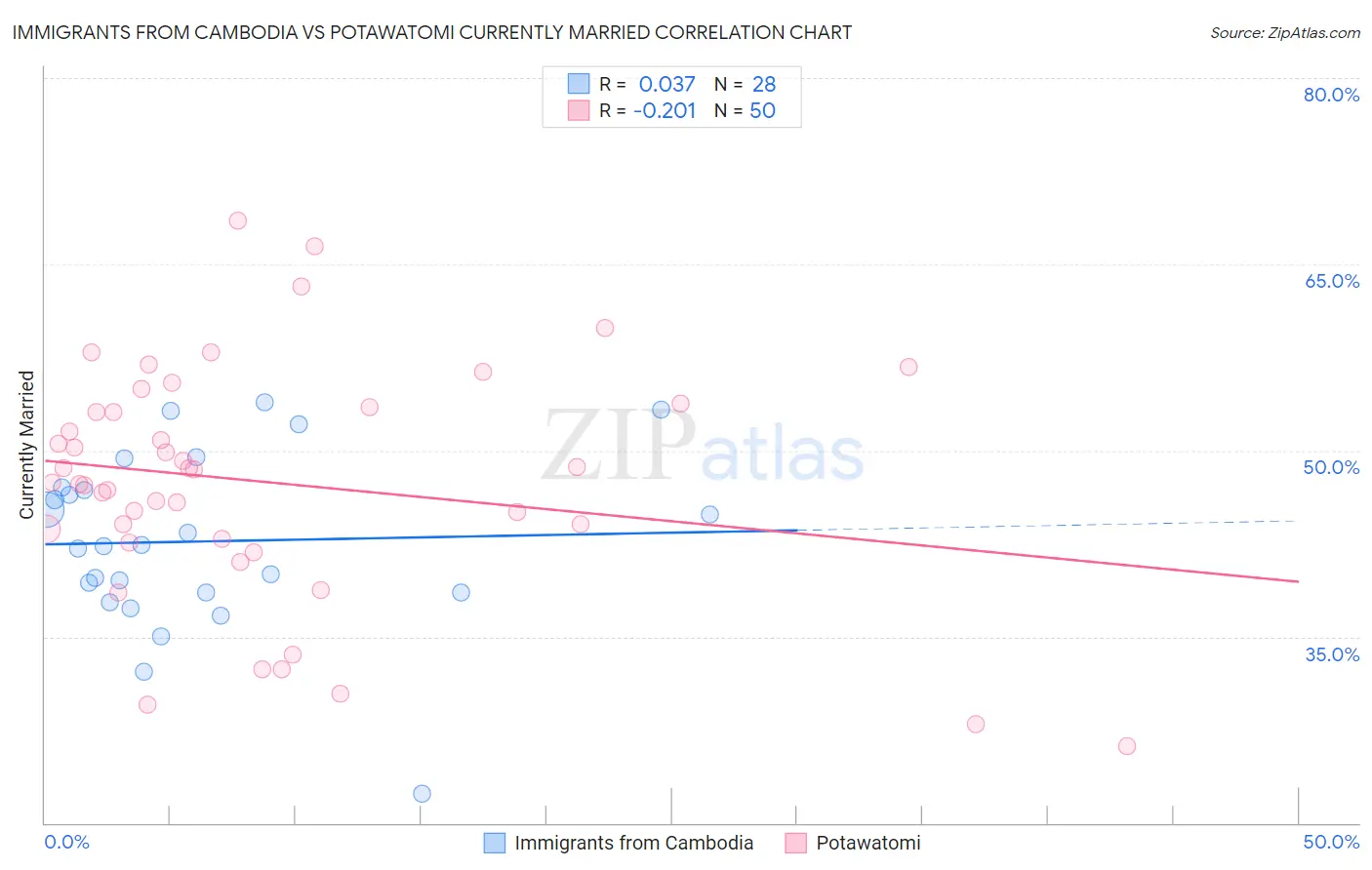 Immigrants from Cambodia vs Potawatomi Currently Married