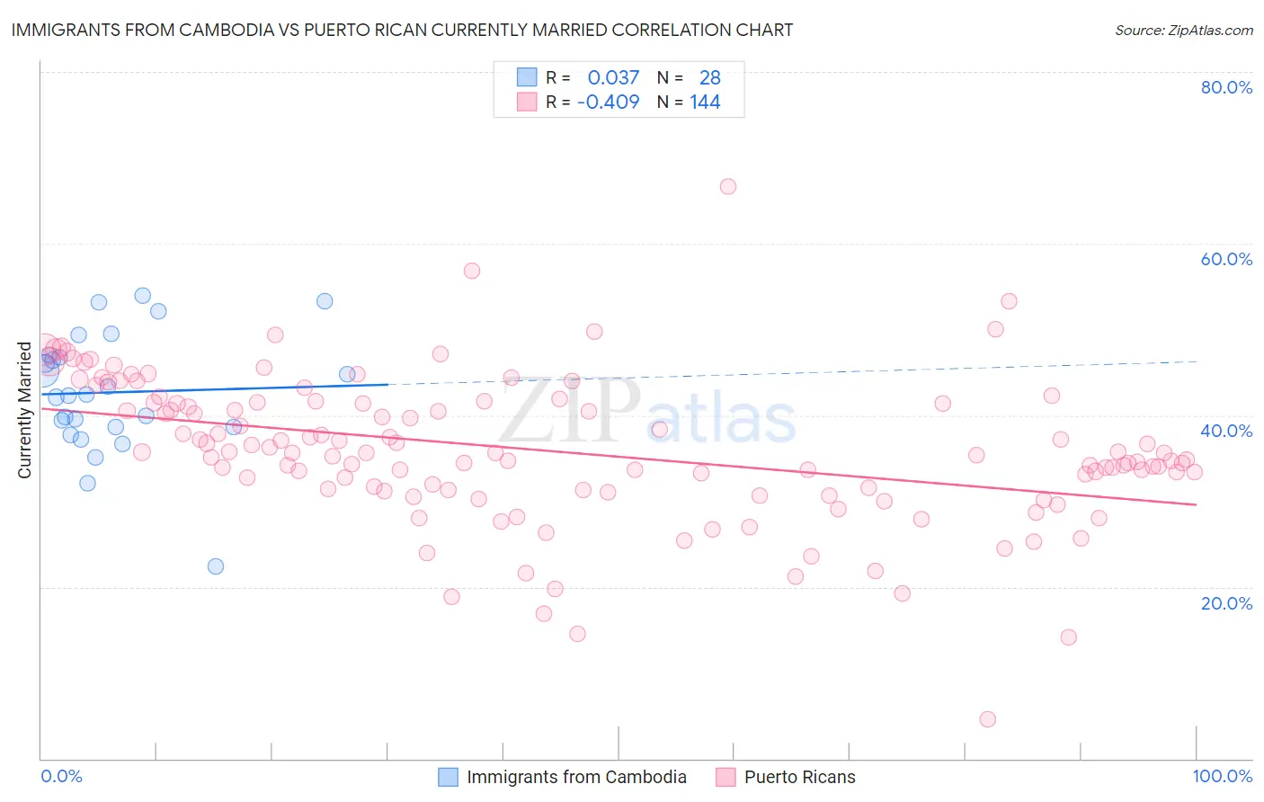 Immigrants from Cambodia vs Puerto Rican Currently Married