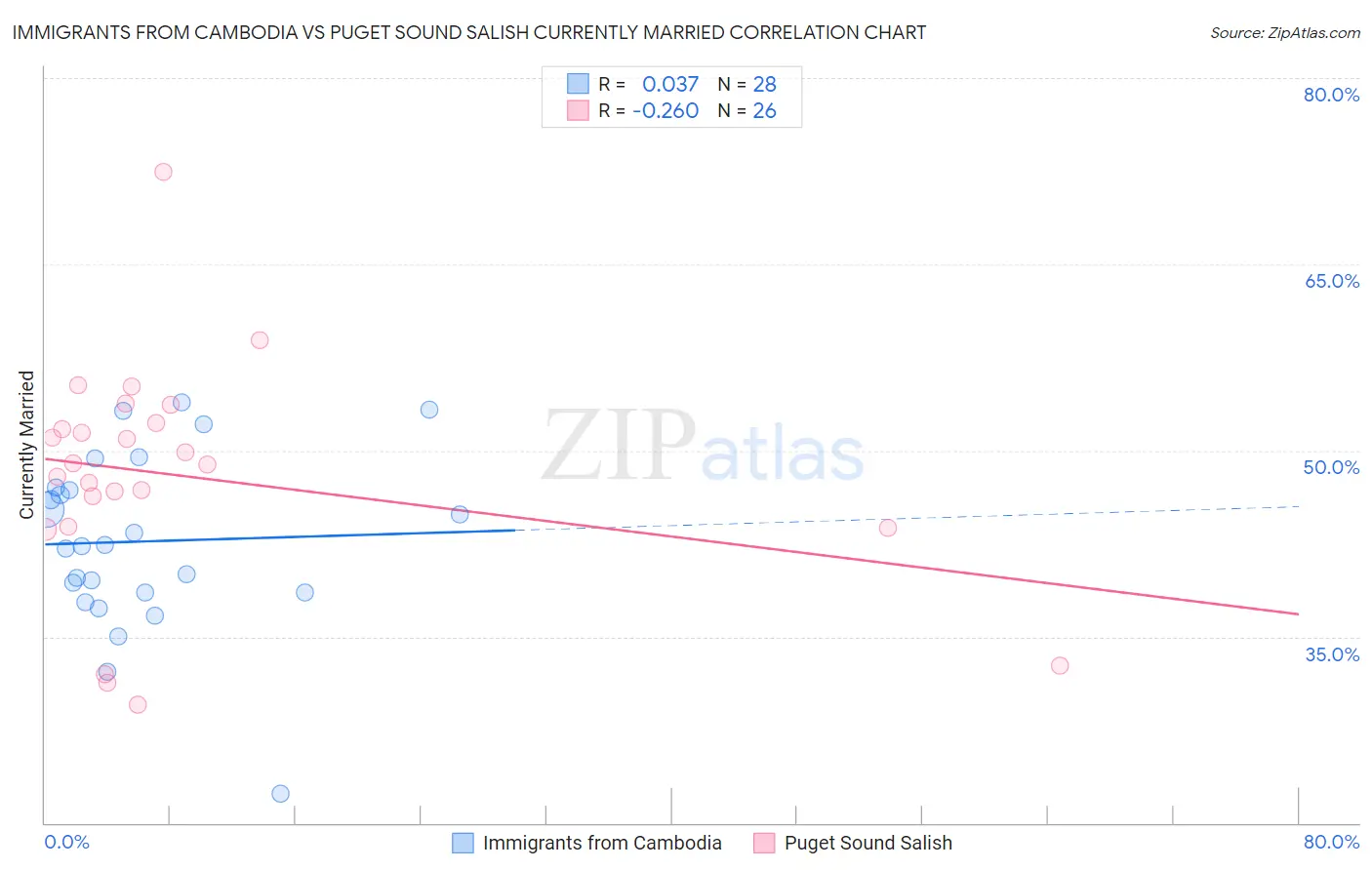 Immigrants from Cambodia vs Puget Sound Salish Currently Married