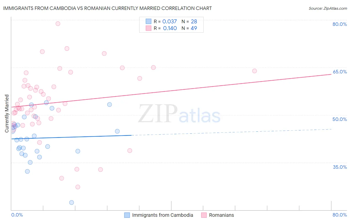 Immigrants from Cambodia vs Romanian Currently Married