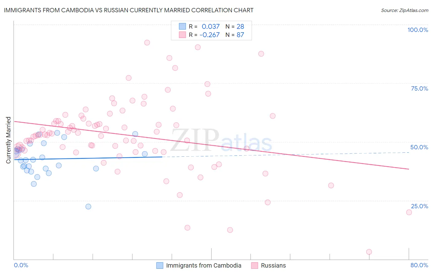 Immigrants from Cambodia vs Russian Currently Married