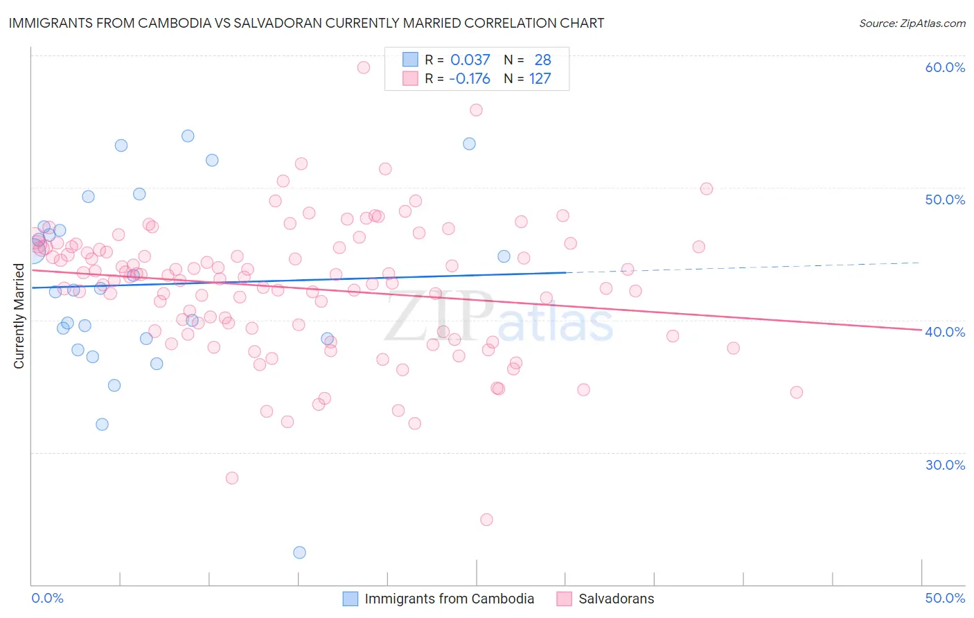 Immigrants from Cambodia vs Salvadoran Currently Married