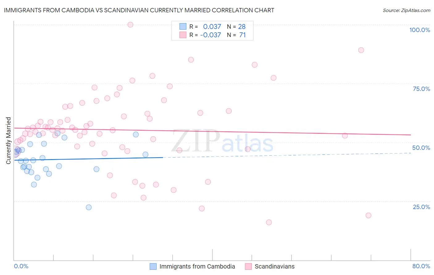 Immigrants from Cambodia vs Scandinavian Currently Married